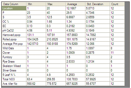 Precision Farming Data Processor - Data Statistics