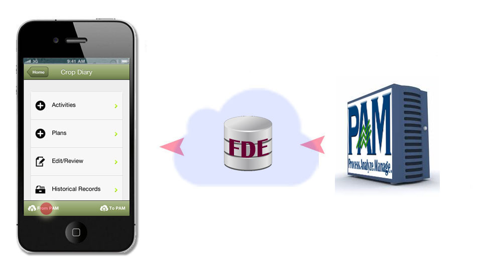Using the Fairport Data Exchange